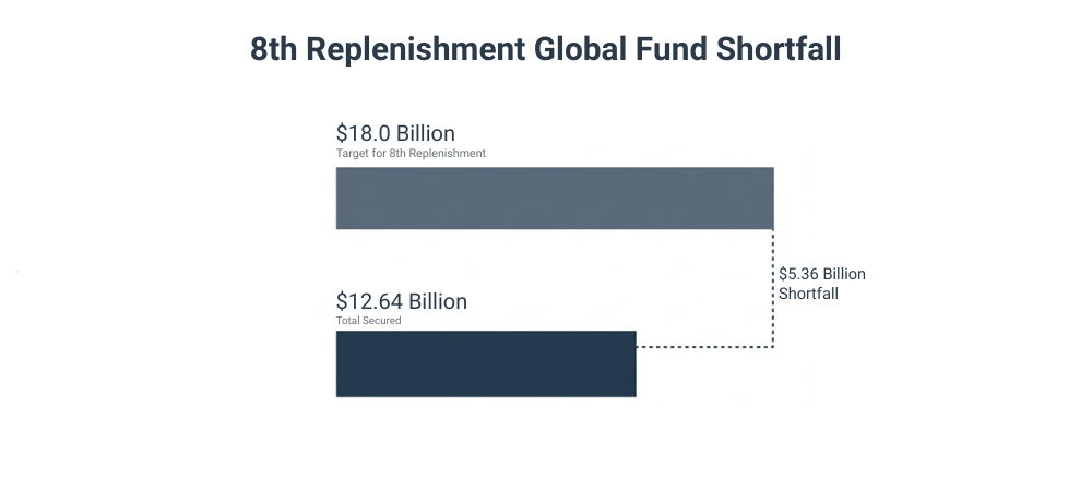 The Global Fund’s eighth replenishment faces a critical $5.36 billion shortfall, securing only $12.64 billion against its $18 billion target to fight AIDS, tuberculosis, and malaria.