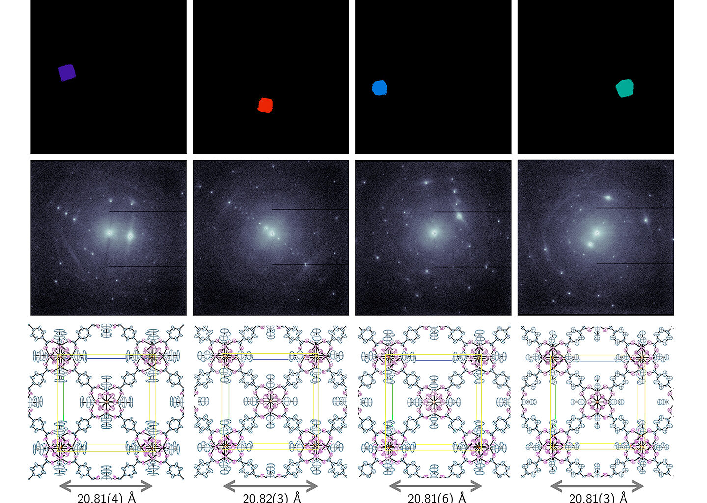Series of colorful microscopic images of a crystalline material. Three-row scientific composite image of a UiO-66 metal-organic framework (MOF) crystal. Top row shows four small, color-highlighted nanocrystals isolated using virtual apertures against a black background. Middle row shows corresponding diffraction patterns with circular regions indicating targeted atomic areas. Bottom row shows resolved 4D STEM crystal structure images with annotated lattice spacing (~20.81 &Aring;).
