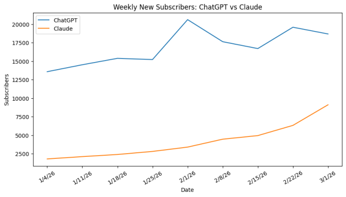 Claude weekly new consumer subscribers vs ChatGPT