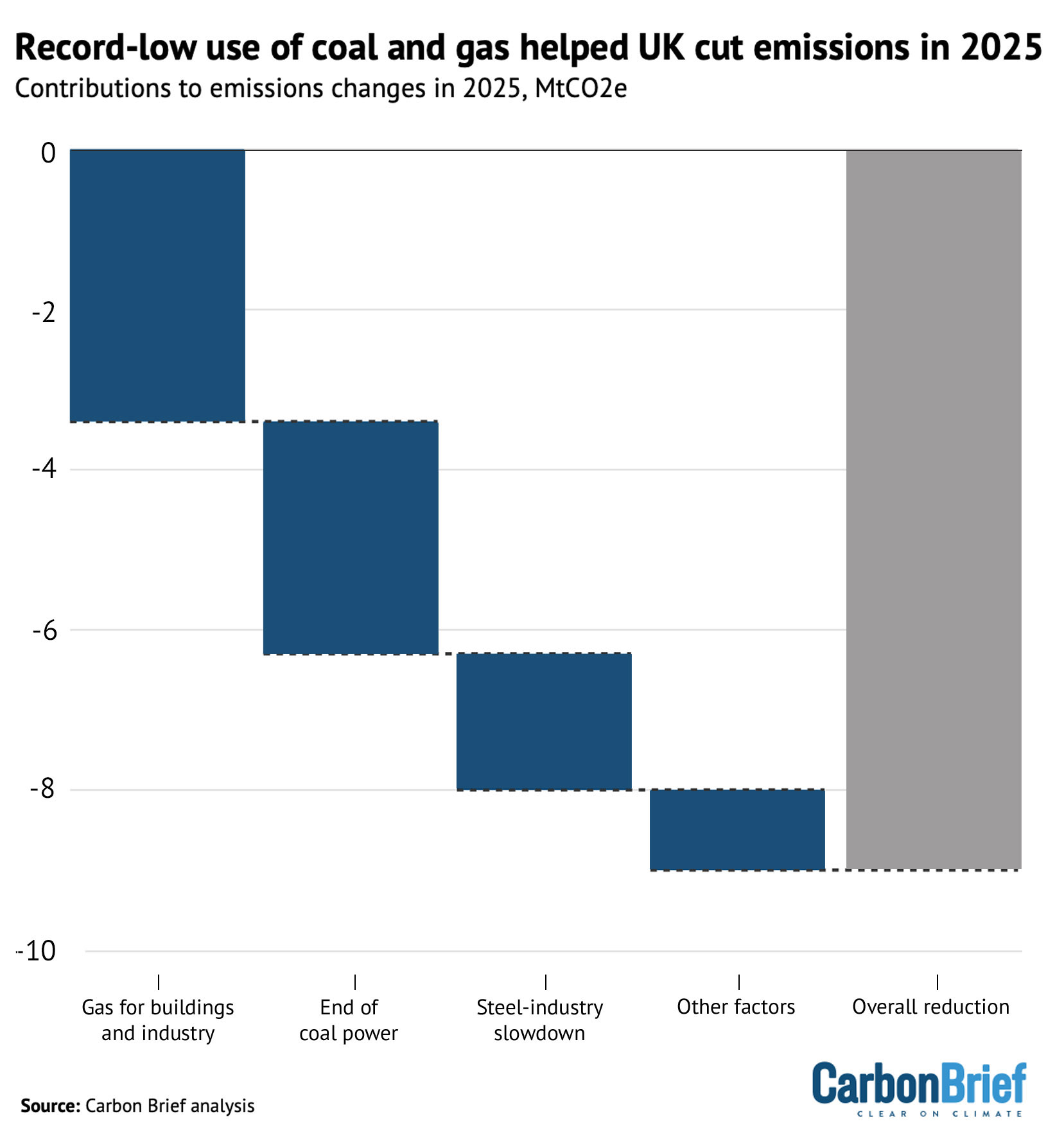 Chart showing that record-low use of coal and gas helped UK cut emissions in 2025