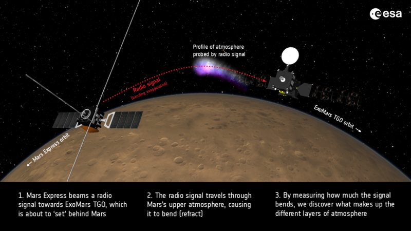 Diagram: Mars with 2 orbiters and a red dotted line showing a radio signal path between them.