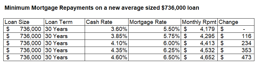 Minimum mortgage repayments