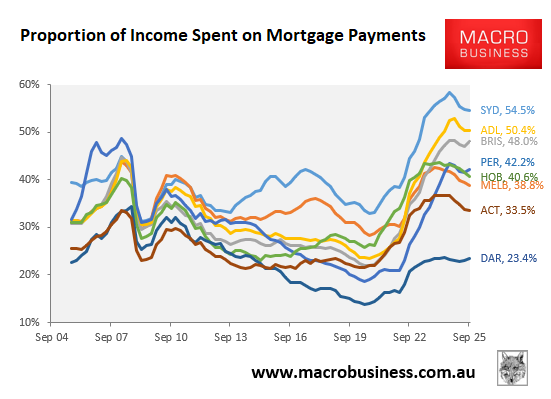 Income spent on mortgage payments