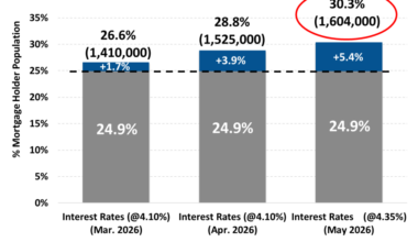 Mortgage risk projections