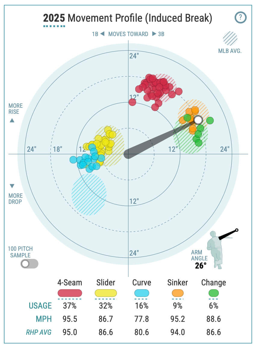 Chart from Baseball Savant showing Johan Oviedo's pitch movement.