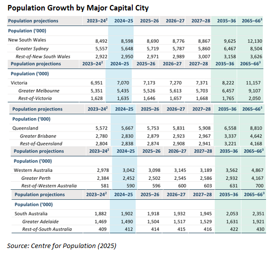 Population growth by capital city 