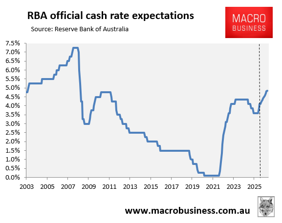 RBA official cash rate projections
