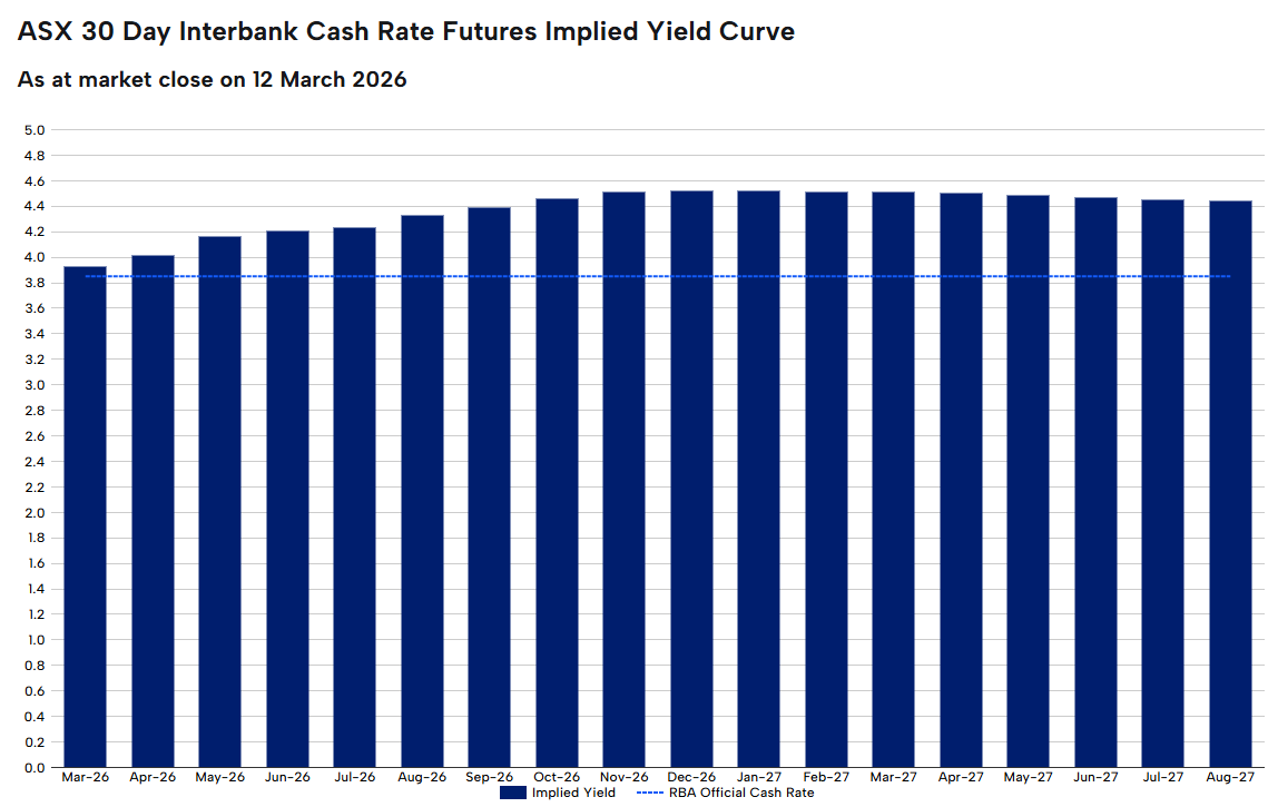 RBA rate tracker
