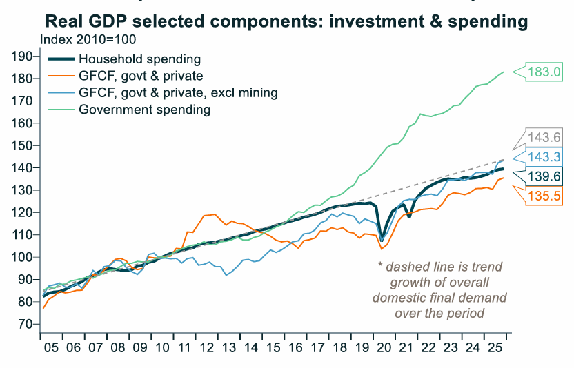 GDP components