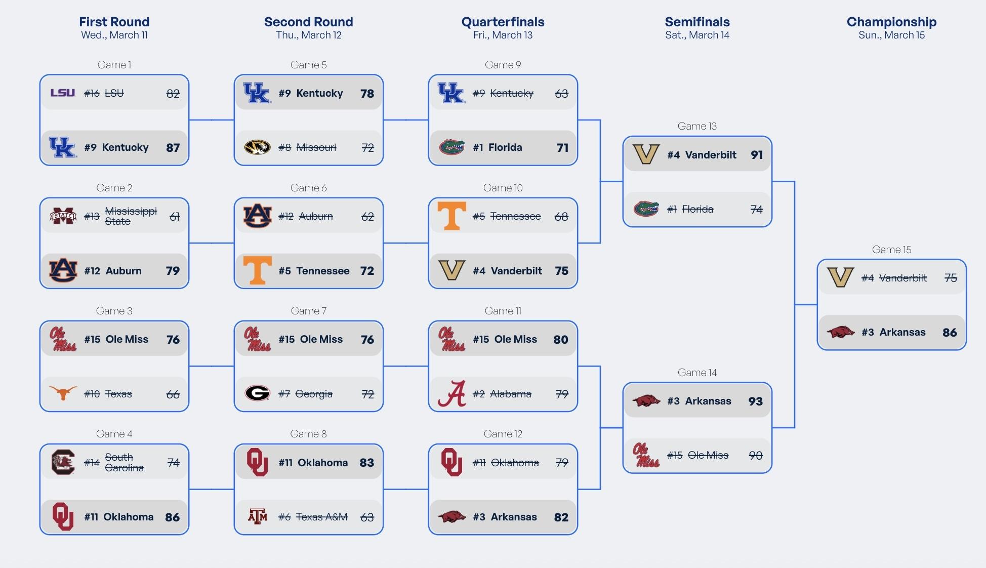 SEC men's basketball final bracket