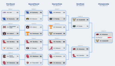 2026 SEC tournament: Bracket, schedule, scores for men's basketball