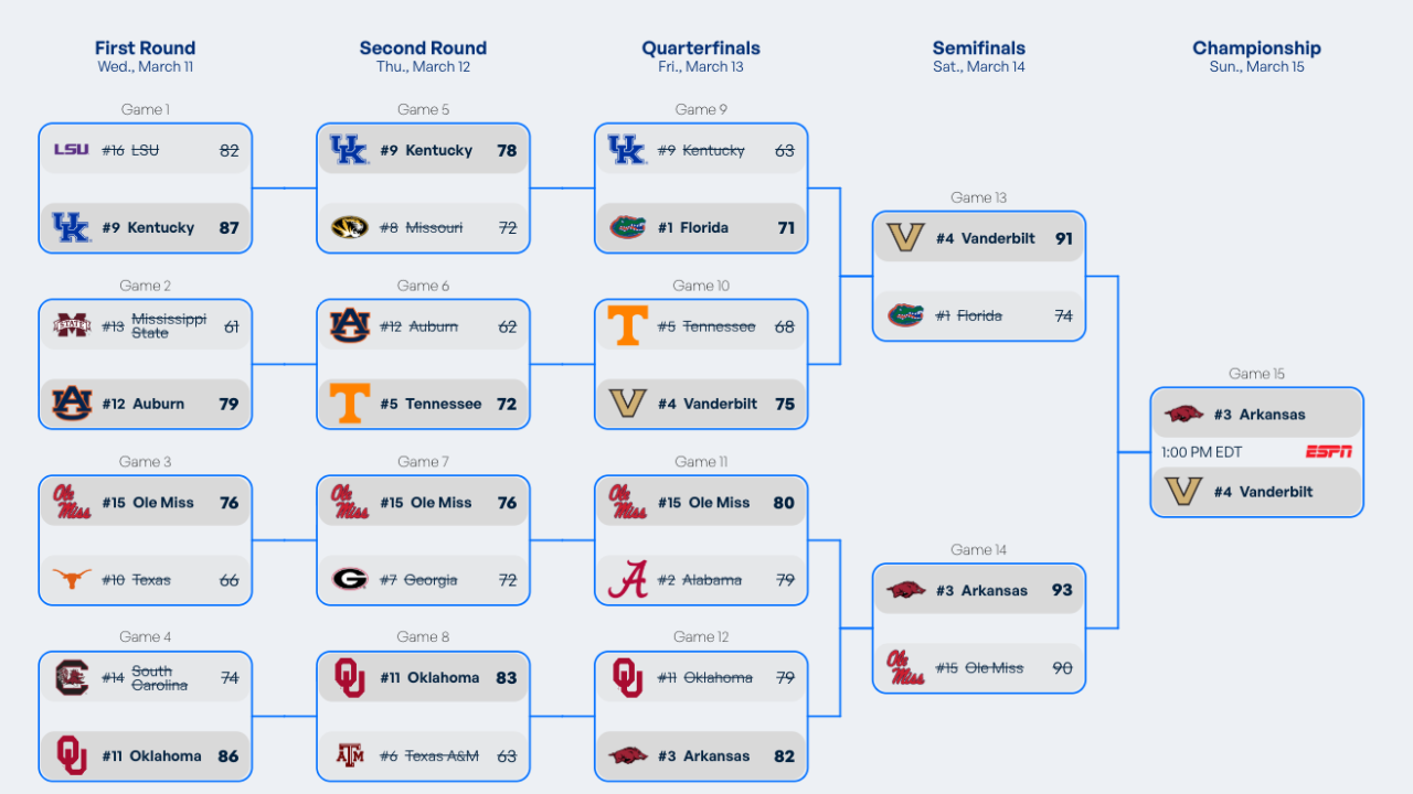 2026 SEC tournament: Bracket, schedule, scores for men's basketball