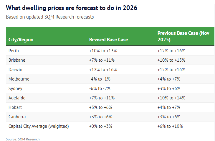 SQM dwelling values forecasts