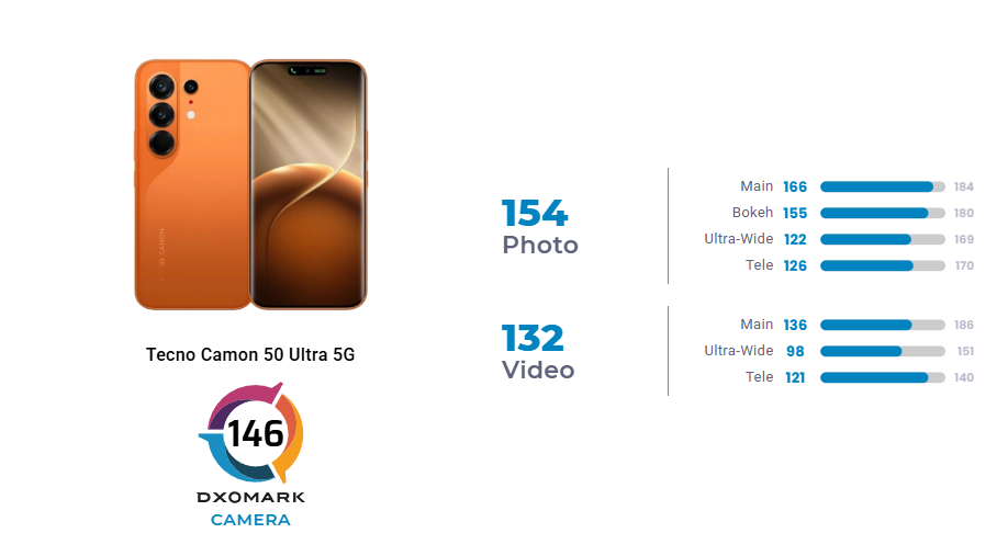Tecno Camon 50 Ultra 5G DXOMARK