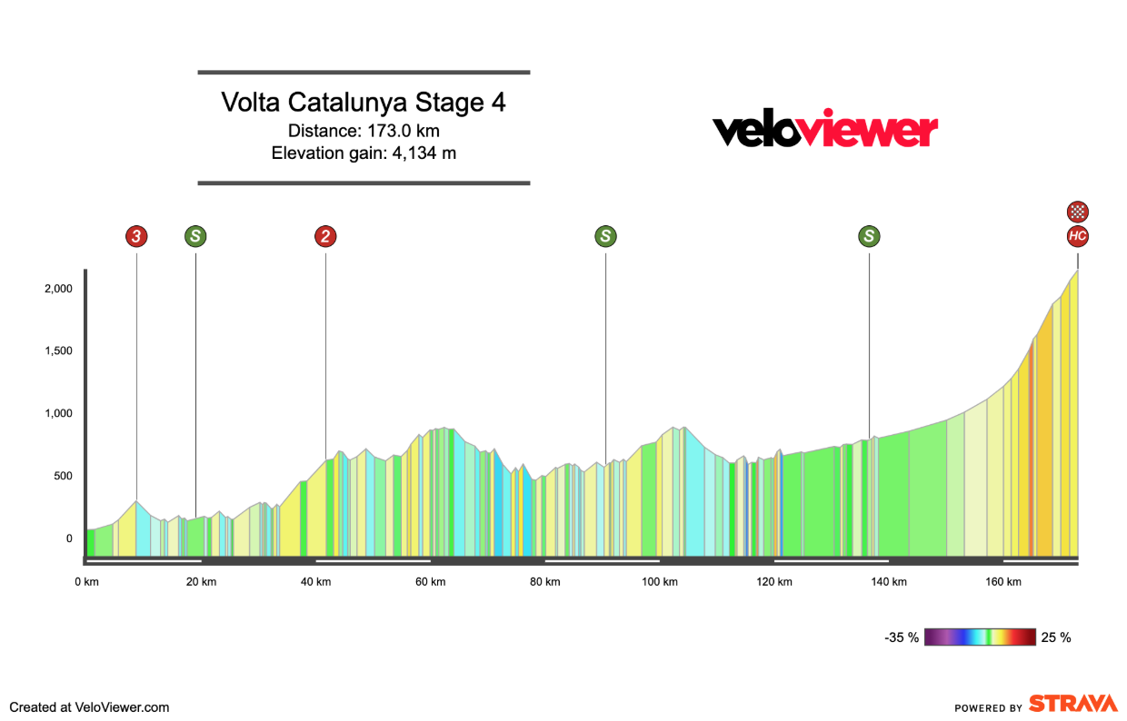 2026 Volta a Catalunya Stage 4 Preview