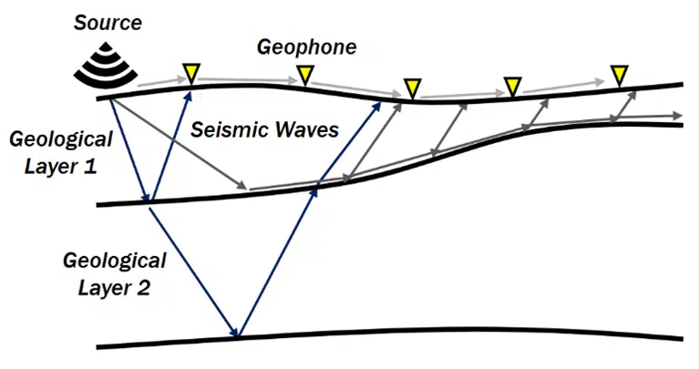 Seismic Waves Used To Map Underground Geological Layers.