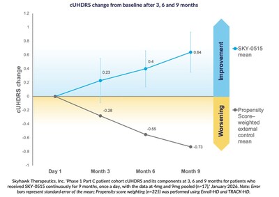 Skyhawk Therapeutics, Inc. 'Phase 1 Part C patient cohort cUHDRS and its components at 3, 6 and 9 months for patients who received SKY-0515 continuously for 9 months, once a day, with the data at 4mg and 9mg pooled (n=17),' January 2026. Note: Error bars represent standard error of the mean; Propensity score weighting (n=325) was performed using Enroll-HD and TRACK-HD.