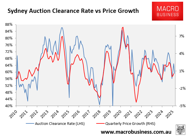 Sydney auction clearances vs prices