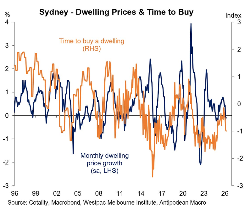 Sydney housing sentiment