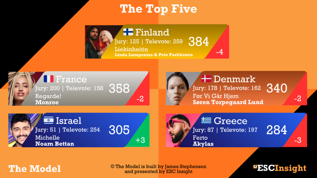 The Top Five from The Model - 30/03/26 (James Stephenson)