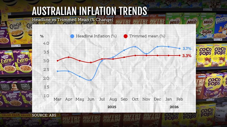 A graphic showing the consumer price index trend overtime