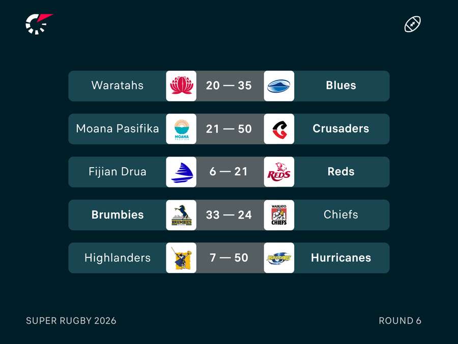 Super Rugby Round 6 Results