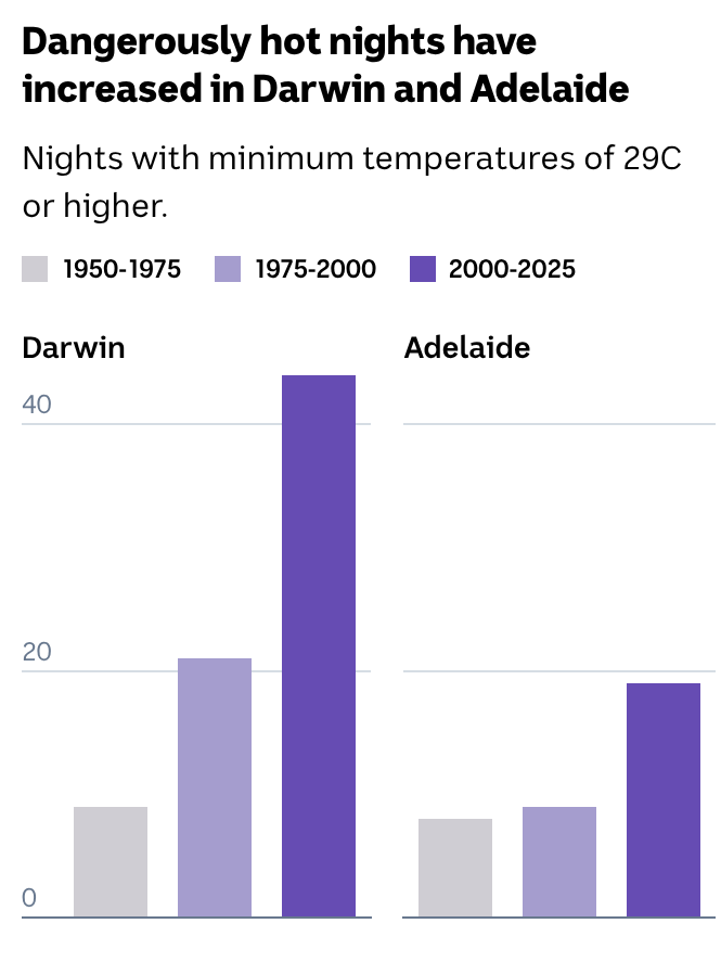 A bar chart showing dangerously hot nights have increase in Darwin and Adelaide.
