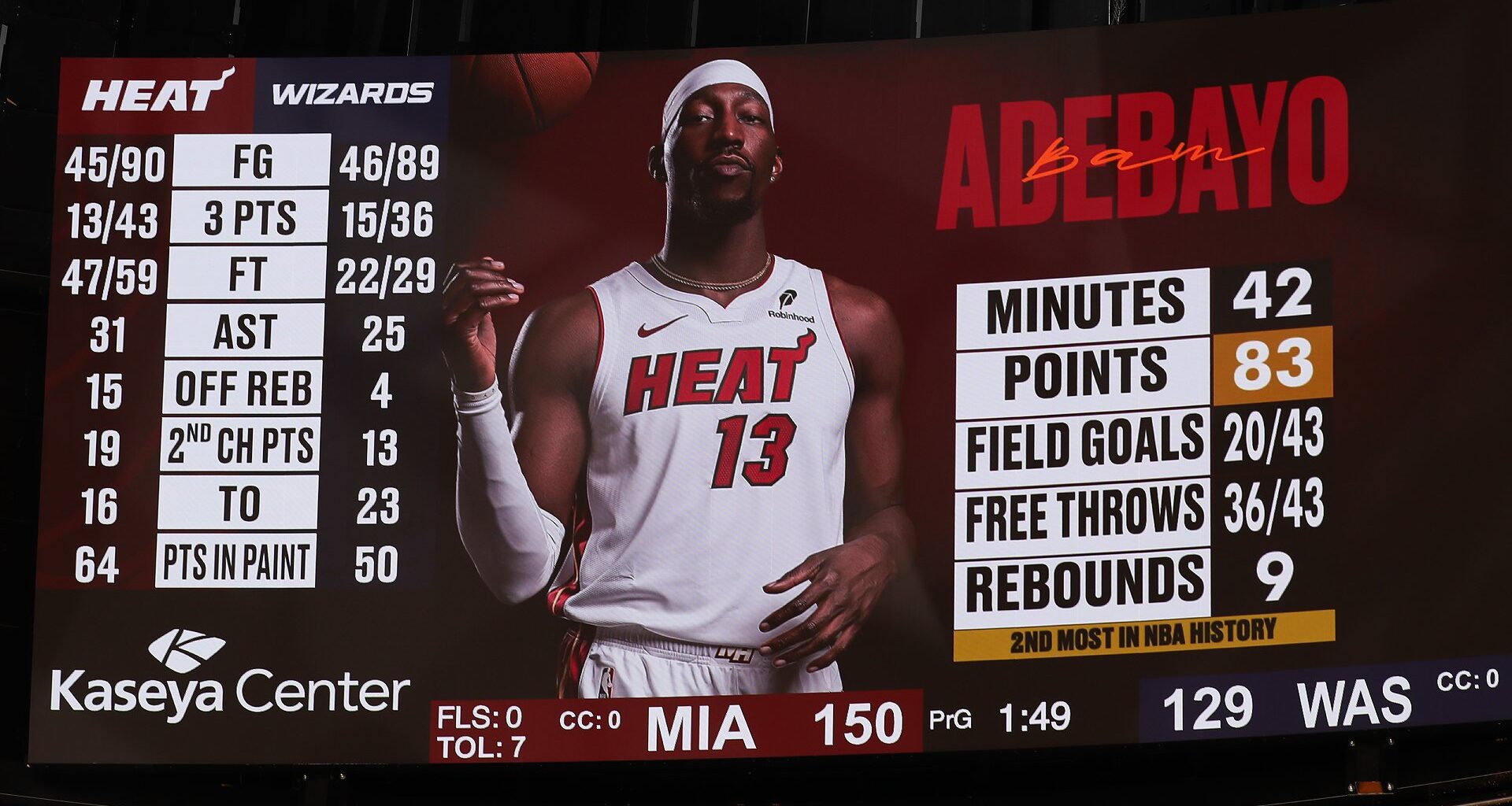 Bam Adebayo pulls off statistical shock with historic 83-point outburst