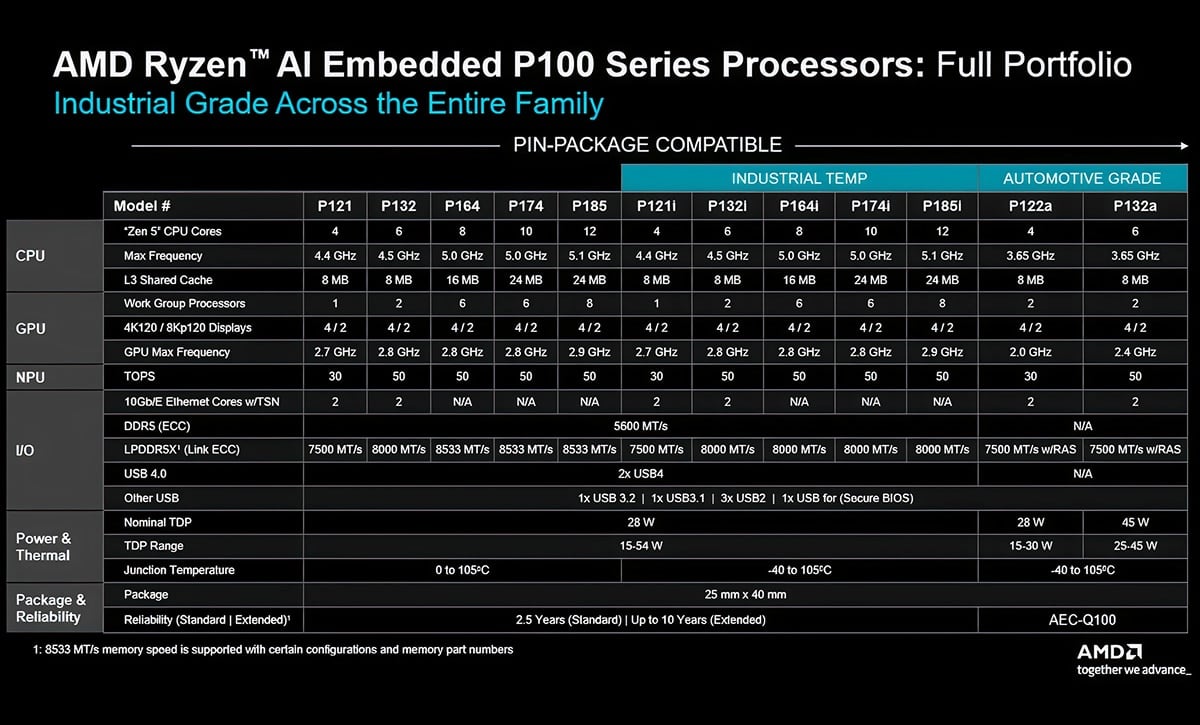 AMD Ryzen AI Embedded P100 Series