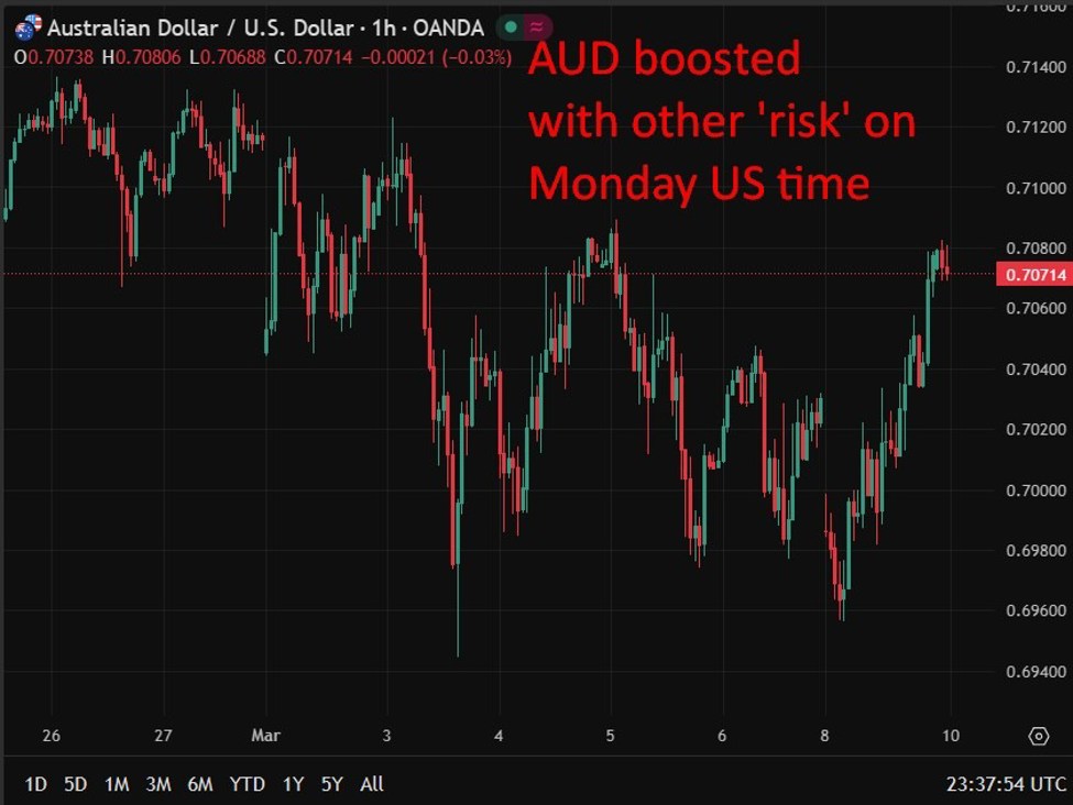 Australian consumer sentiment rebounds slightly but inflation fears surge