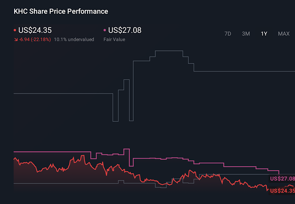 KHC 1-Year Stock Price Chart