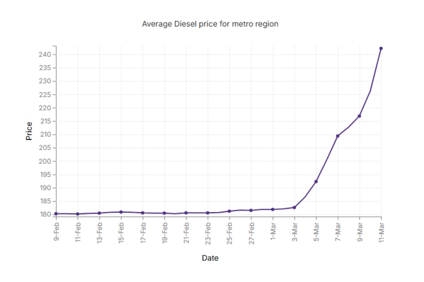 A chart showing the average cost of fuel