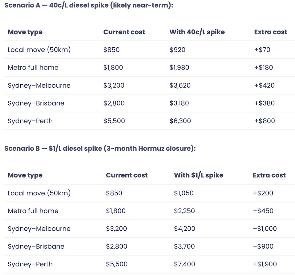 A chart showing how much an interstate and local move could cost in the near future with predicted price rises