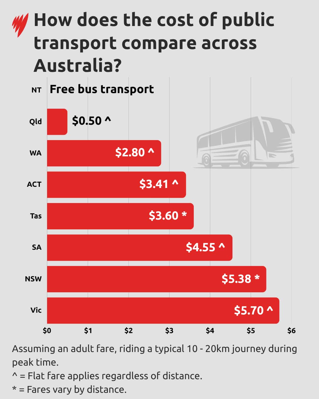 A graph comparing the cost of public transport across states.