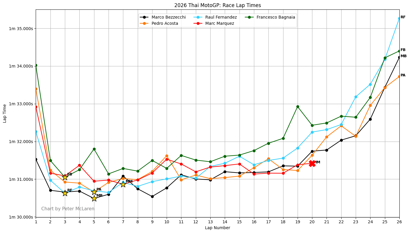 2026 Thai MotoGP: Race lap times, Top 3 plus Ducati Lenovo