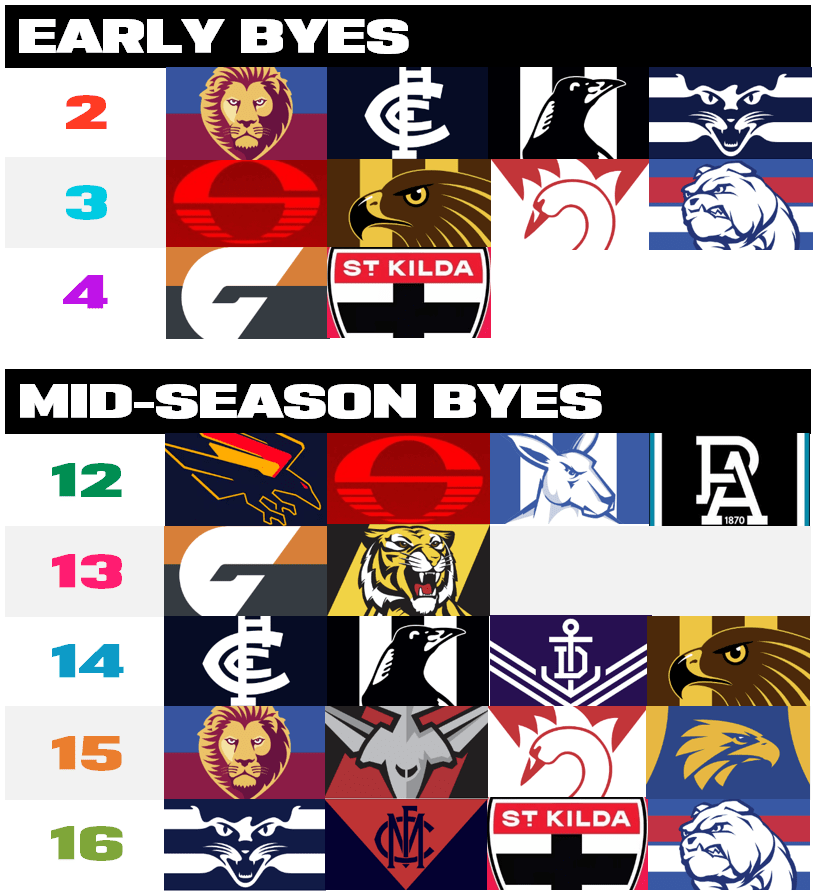 AFL Fantasy Byes 2026
