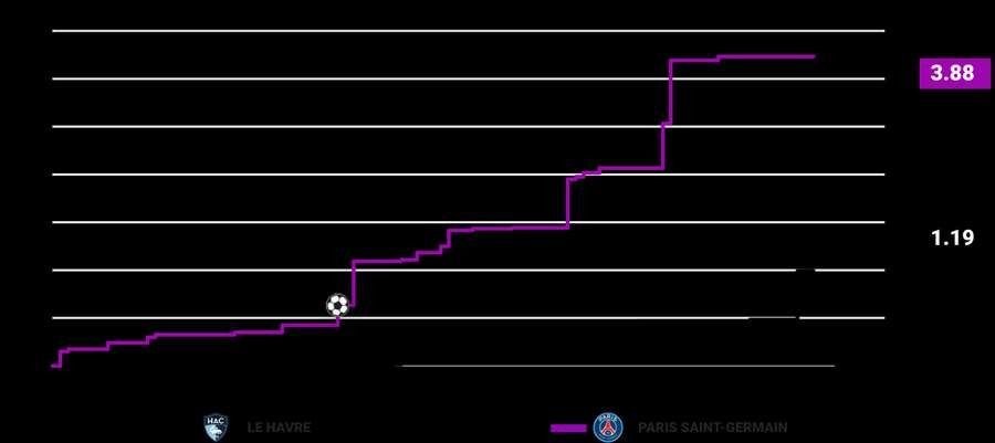Le Havre vs PSG xG chart