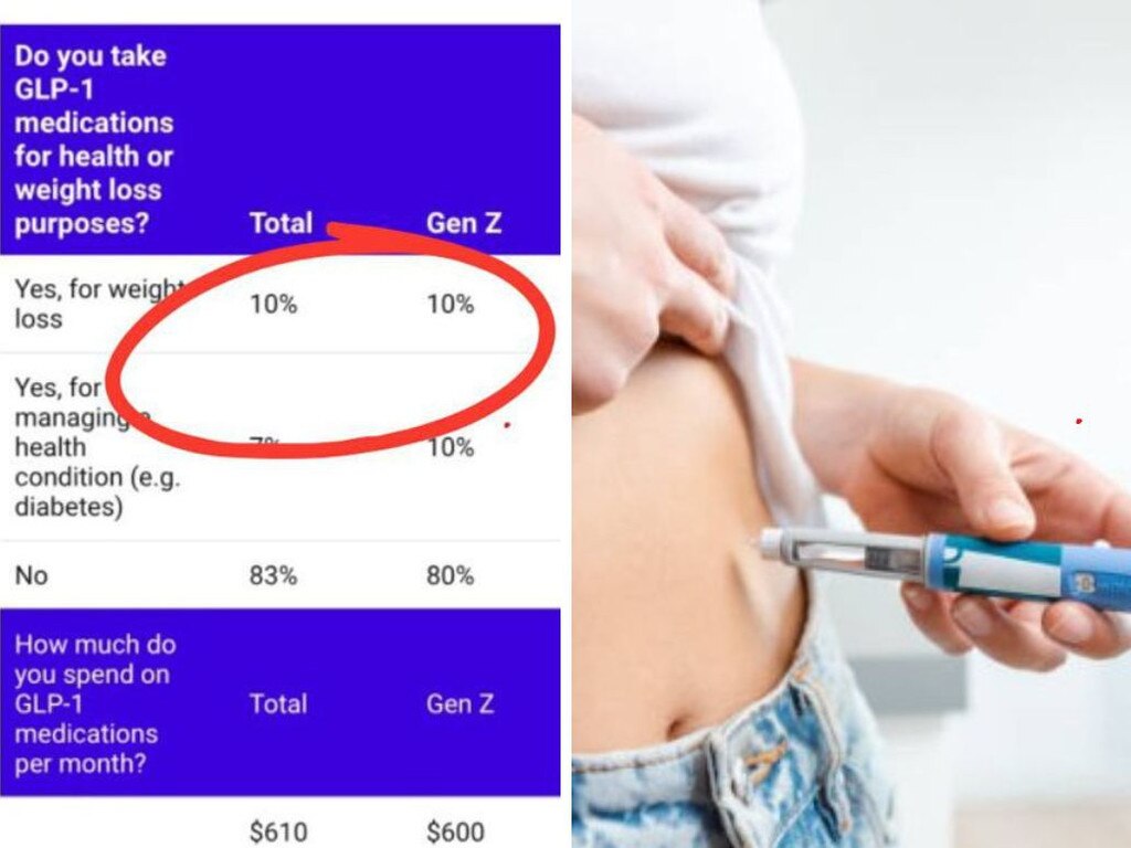 Weight loss drug trend slashes $100,000 from Australian home loan hopes