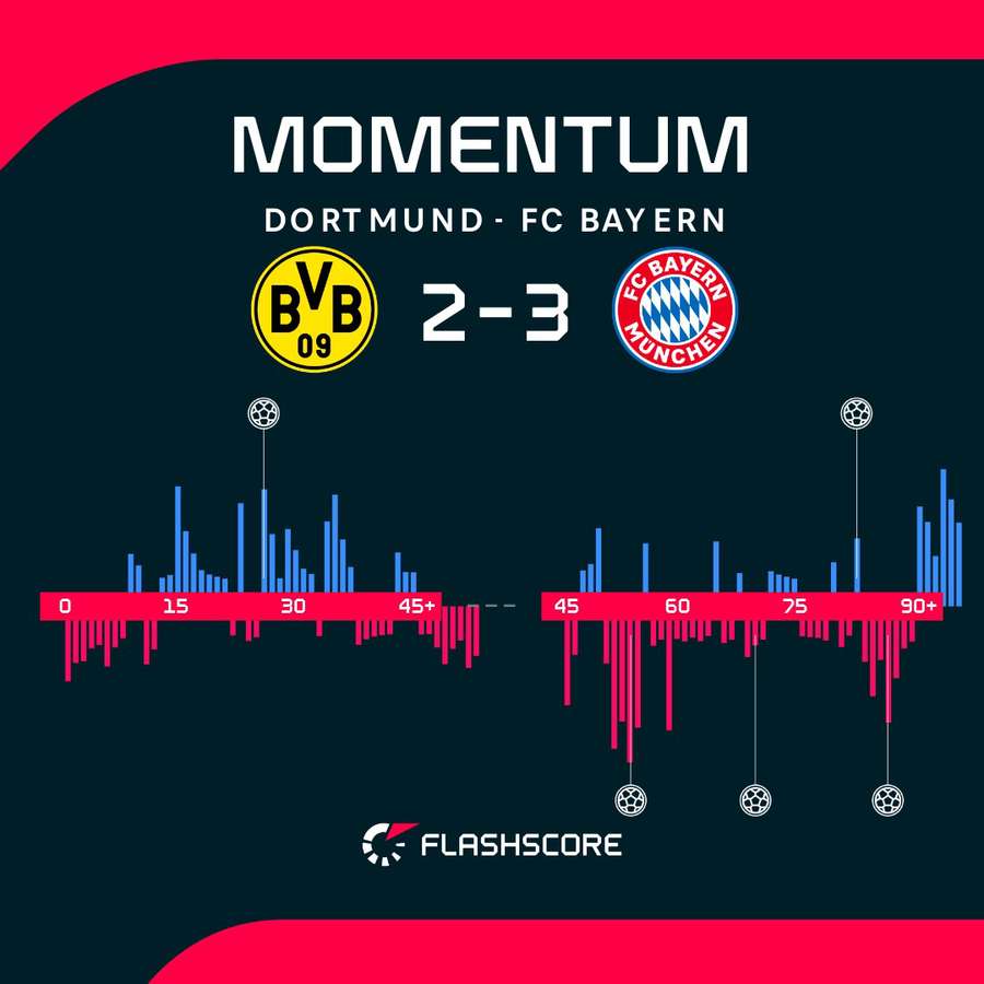 Borussia Dortmund vs Bayern Munich momentum
