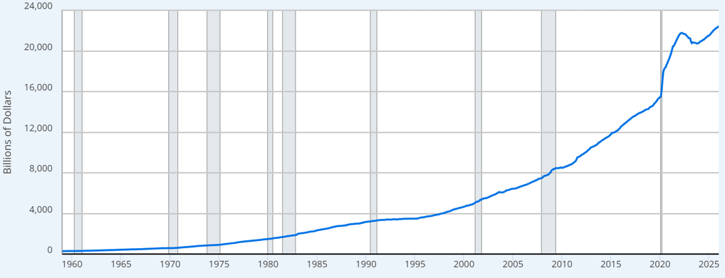 A graph showing the increase of cash in the US economy since 1960.