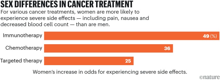 A barchart for various cancer treatments shows women are more likely to experience severe side effects than men.