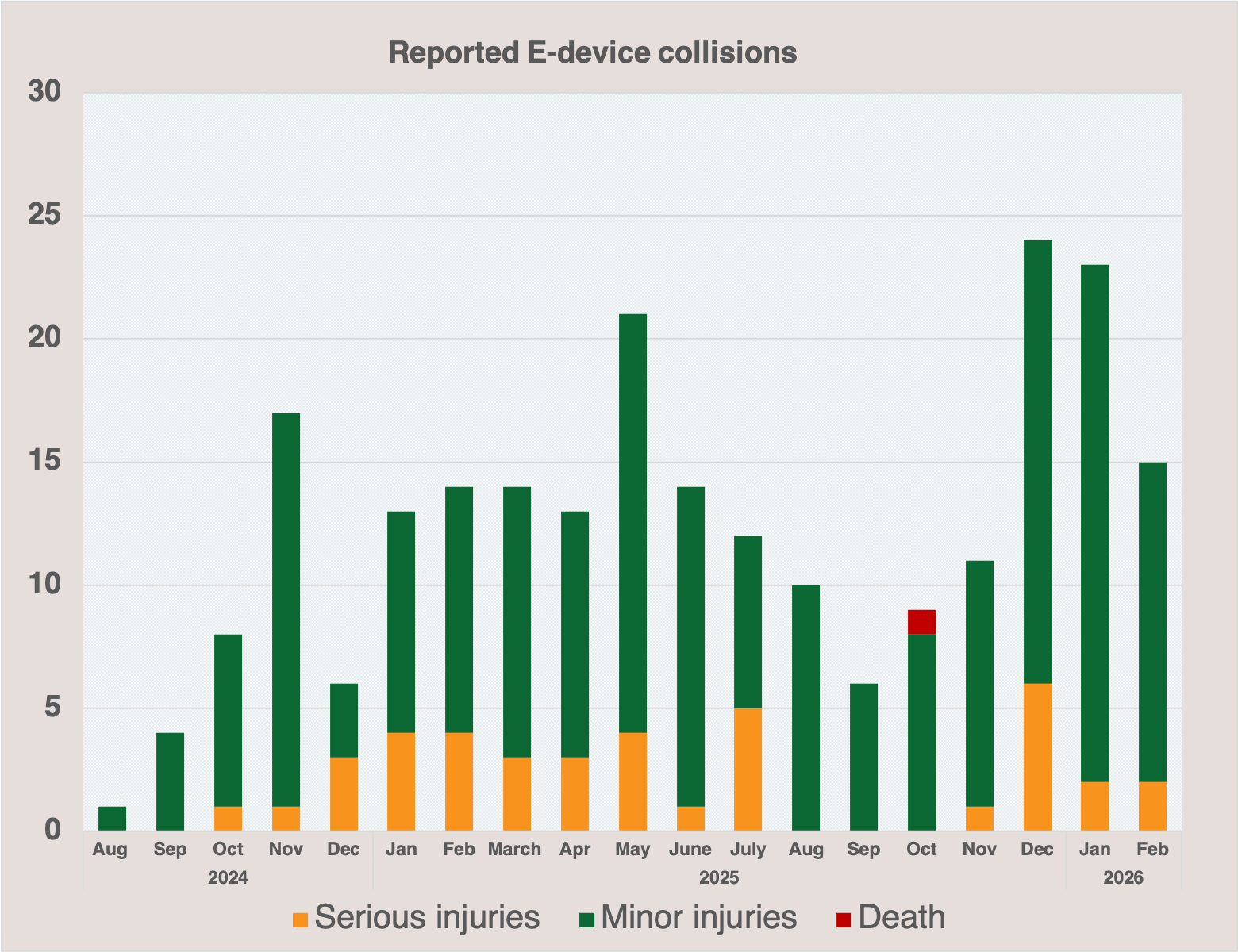 A bar chart of reported e-devices collisions since Aug 2024, showing peaks in Nov 2024, May and Dec 2025 and Jan 2026