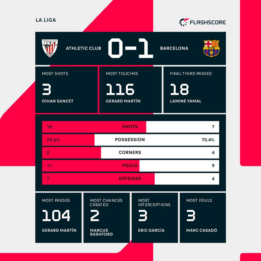 Athletic Club - Barcelona match stats