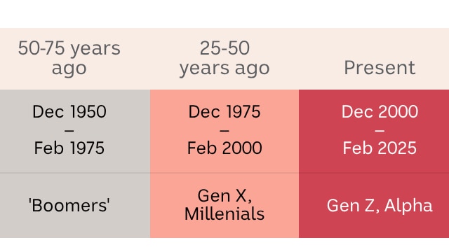 A colour-coded table of 25-year time periods representing three generations