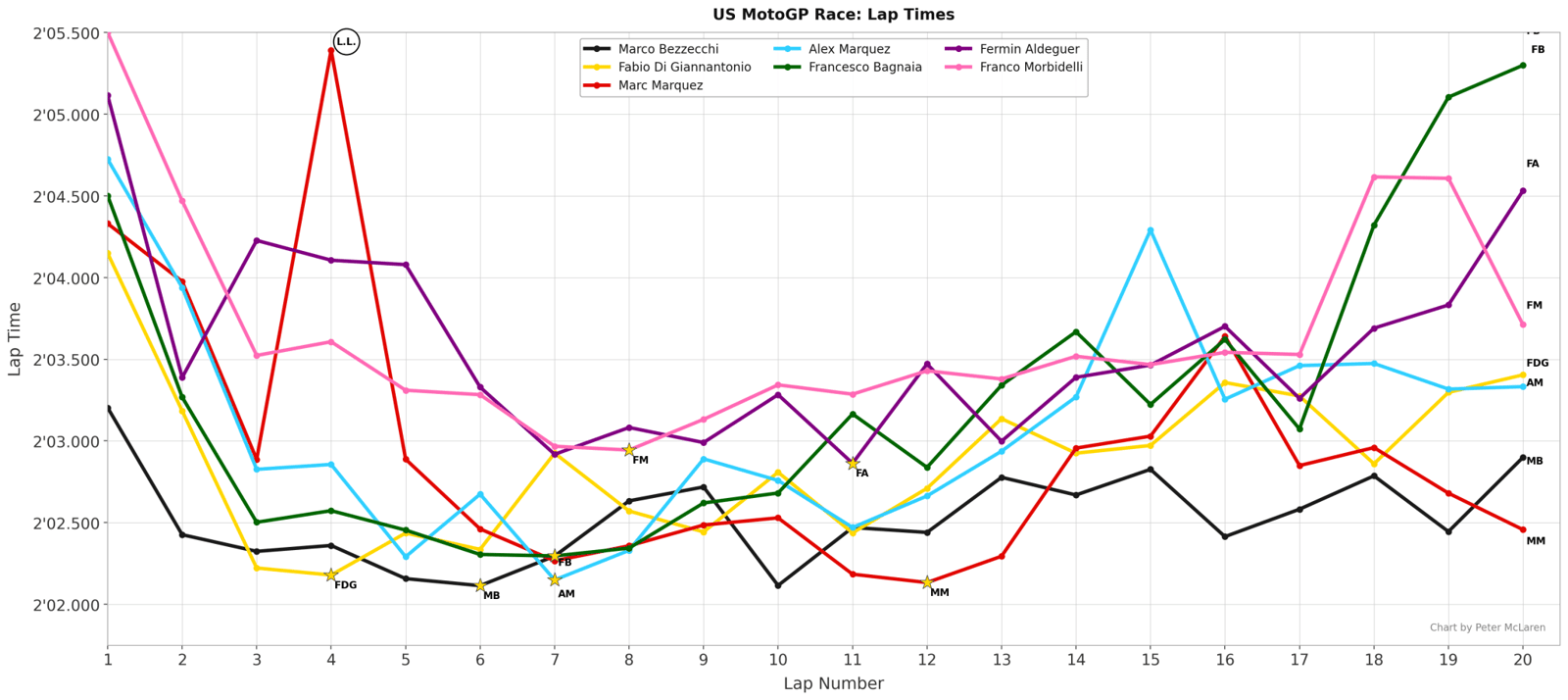 US MotoGP Race Lap Times: Ducatis plus Marco Bezzecchi.