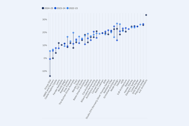 Architecture firms show continued progress on gender pay gaps