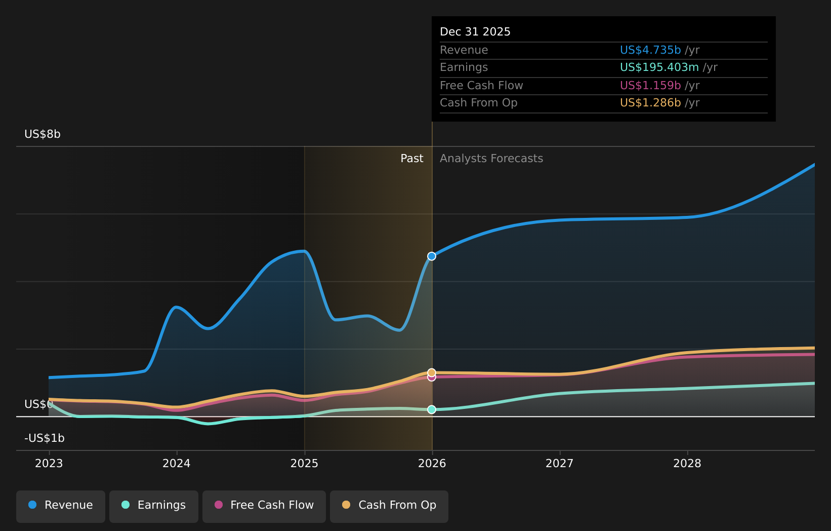 NYSE:TKO Earnings & Revenue Growth as at Mar 2026