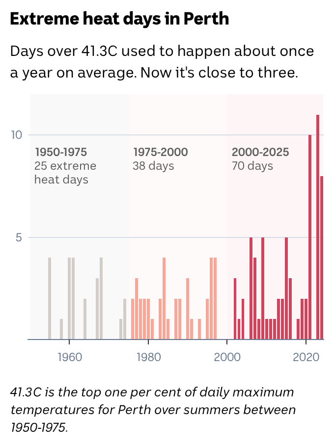 A bar chart showing the number of extreme heat days per summer is increasing in Perth.