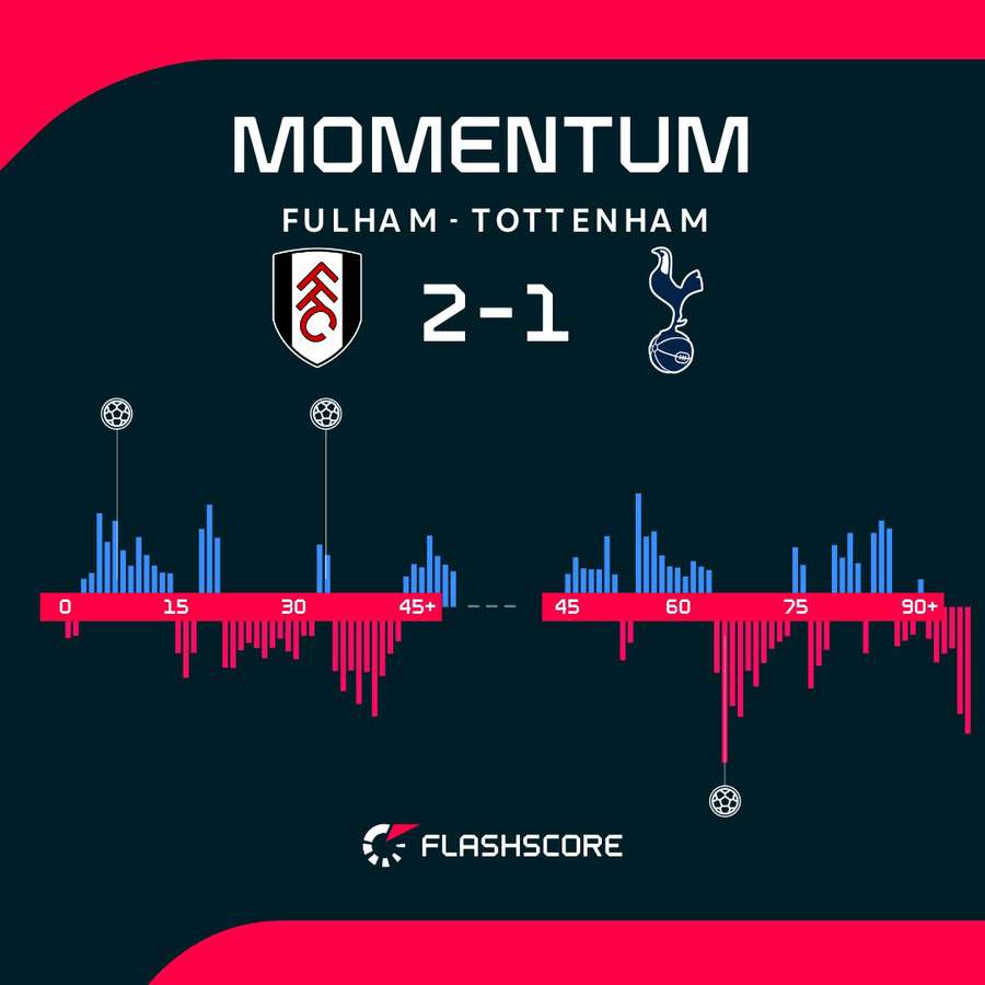 Match momentum