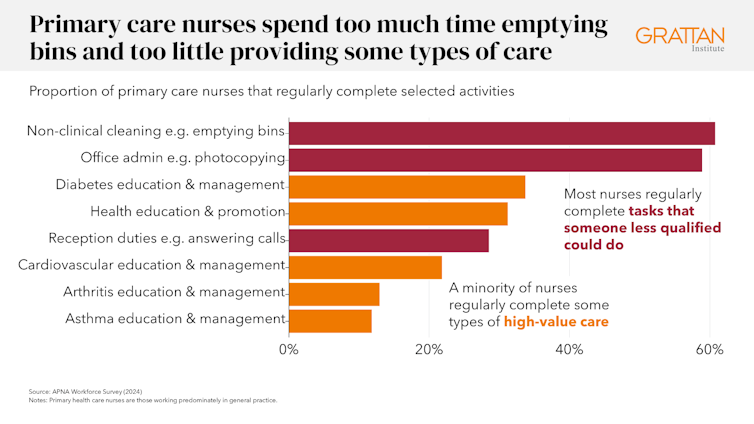 Chart showing how nurses in general practice spend their time